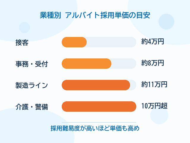 接客・事務・製造・介護など業種別のアルバイト採用単価の相場を比較した棒グラフ図解