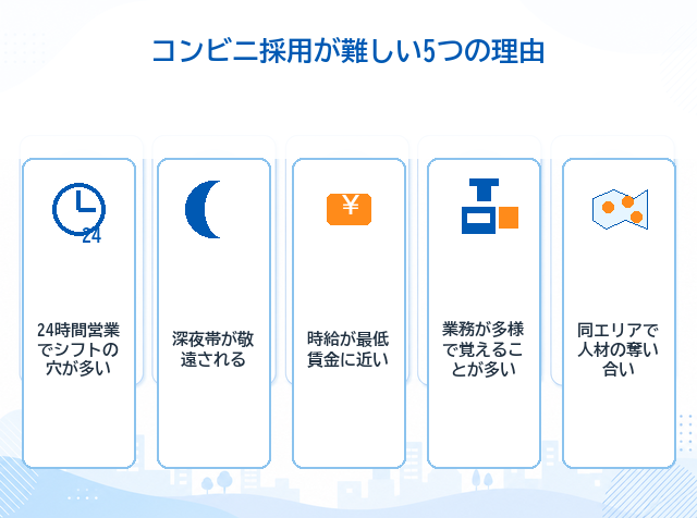 コンビニのアルバイト採用がうまくいかない5つの構造的な理由を示した図解