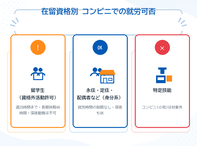 留学生・身分系・特定技能など在留資格別のコンビニでの就労可否をまとめた図解