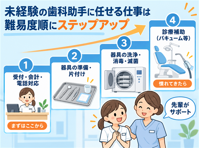 未経験の歯科助手が受付から診療補助まで難易度順にステップアップする仕事内容の図解
