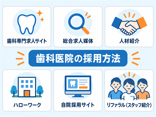 歯科医院の求人広告・採用方法6種類(歯科専門求人サイト・総合求人媒体・人材紹介・ハローワーク・自院採用サイト・リファラル)の全体マップ図解