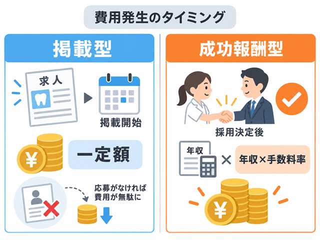 歯科医院の採用費用 求人広告掲載型と人材紹介成功報酬型の比較図