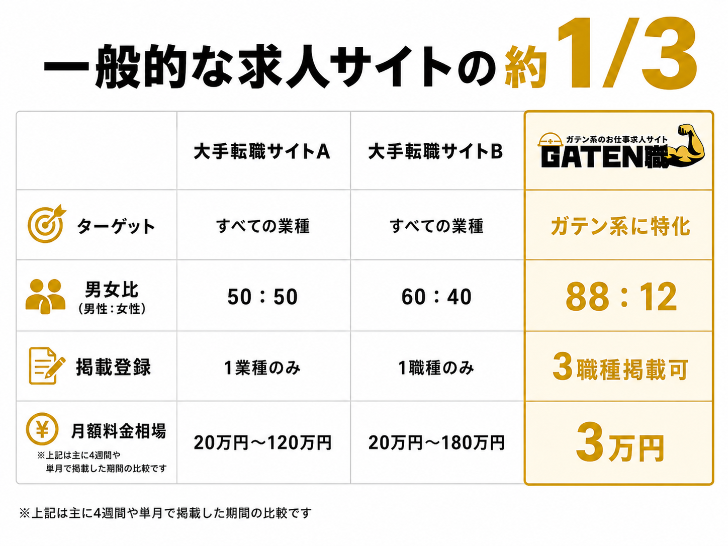 GATEN職と大手転職サイトのターゲット・男女比・掲載可能数・料金相場の比較