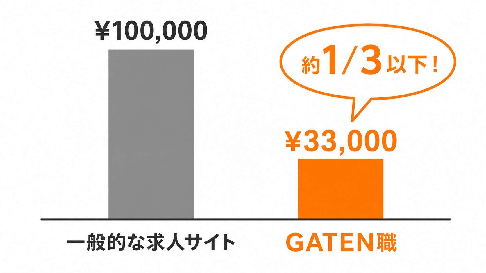 求人相場の1/3以下で掲載できるGATEN職の料金比較