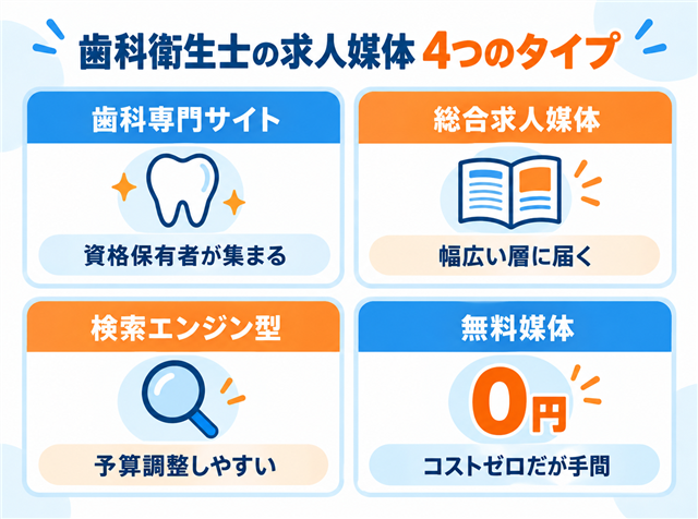 歯科衛生士の求人媒体を4タイプ（歯科専門サイト・総合求人媒体・検索エンジン型・無料媒体）に分類した図解