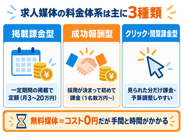 求人媒体の料金体系（掲載課金型・成功報酬型・クリック閲覧課金型・無料）を比較した図解