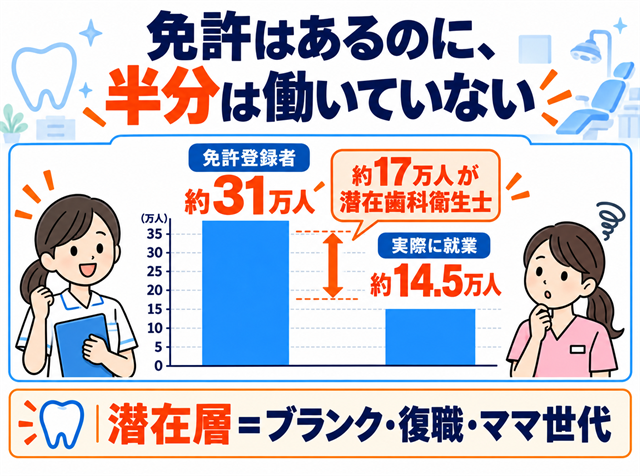 歯科衛生士の免許登録者約31万人に対し就業者は約14.5万人で約17万人が潜在歯科衛生士であることを示す図解