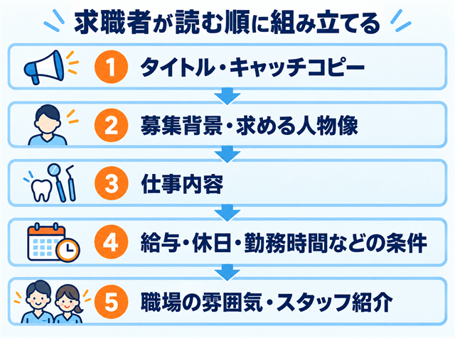 応募につながる歯科衛生士求人票の書く順番を示したフロー図解
