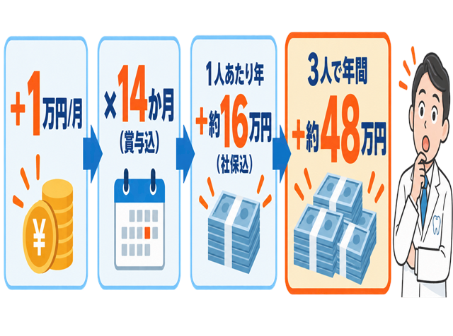 月給を1万円上げた場合の年間コスト増加を示した試算の図解