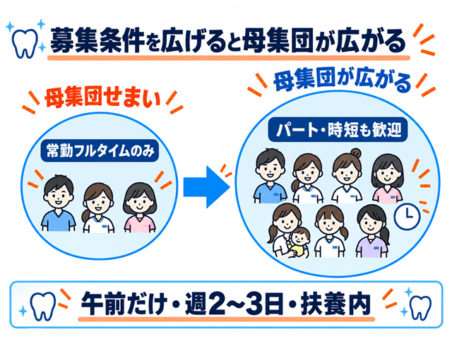 常勤フルタイムのみの募集より、パート・時短も歓迎するほうが歯科衛生士の母集団が広がることを示す図解