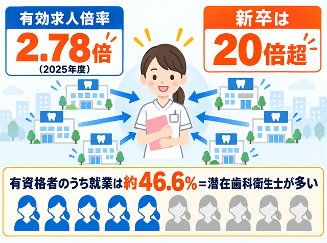 歯科衛生士1人を複数の歯科医院が奪い合う売り手市場と有効求人倍率2.78倍を示した図解