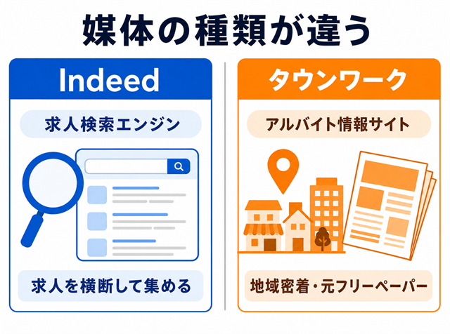 Indeedは求人検索エンジン、タウンワークは地域密着型のアルバイト情報サイトという媒体タイプの違いを示した図解