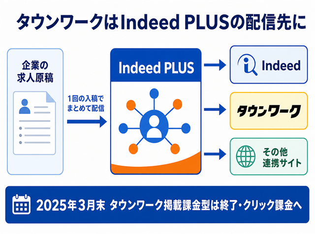 2025年以降タウンワークがIndeed PLUSの配信先サイトになった関係性を示したフロー図解