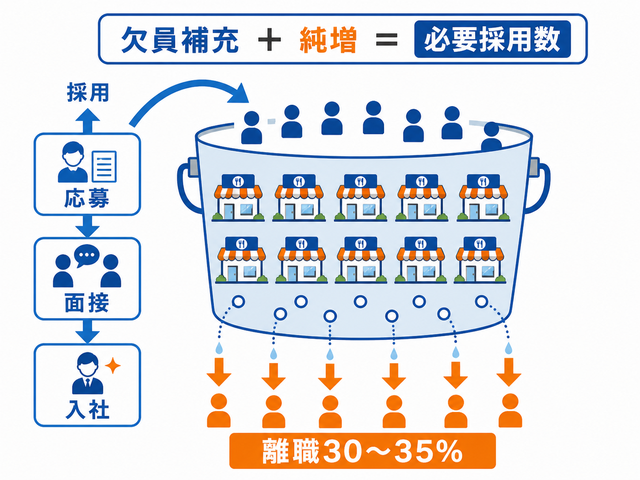 飲食チェーンのアルバイト採用が離職を前提に母集団を回し続ける構造を示す図解