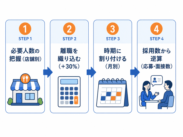 飲食チェーンの採用計画を立てる4ステップの逆算フロー図解