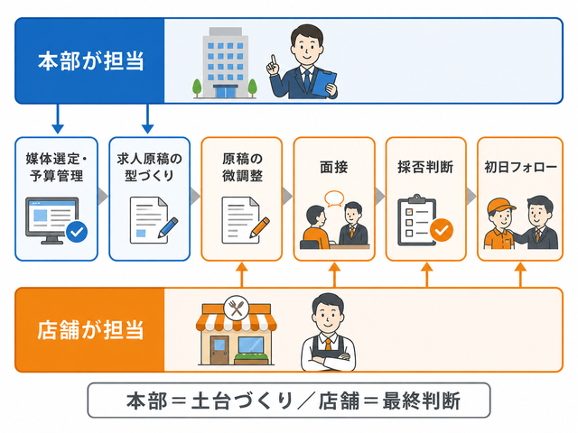 飲食チェーンの本部一括採用と店舗採用の役割分担を工程別に示した図解