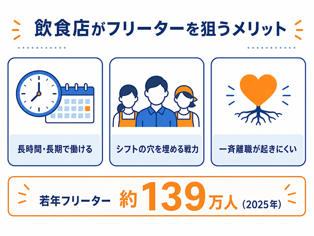 飲食店がフリーターを採用するメリット（長時間・長期勤務・シフトの穴を埋める戦力）を示した図解