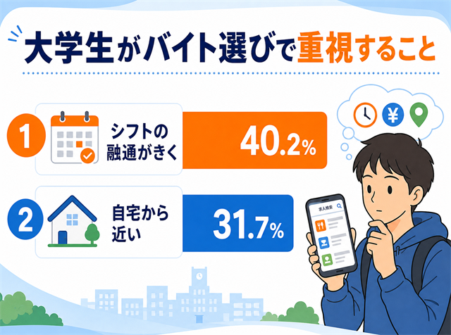 大学生がアルバイトを選ぶときに重視する必須条件（シフトの融通・自宅から近い）を示した図解
