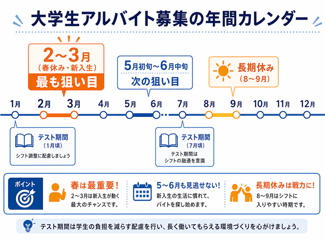 大学生アルバイト募集の狙い目の時期を示した年間カレンダーの図解