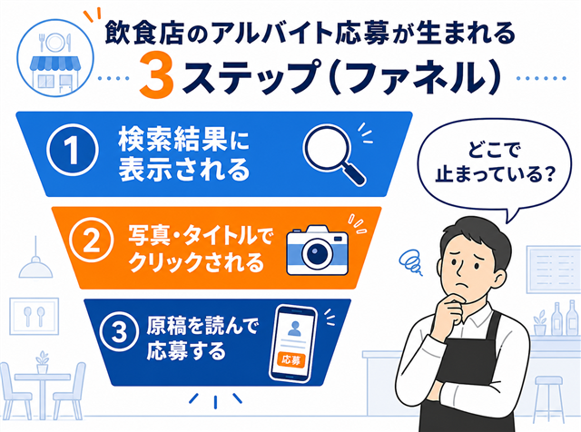 飲食店のアルバイト応募が生まれる3ステップのファネルを示した図解
