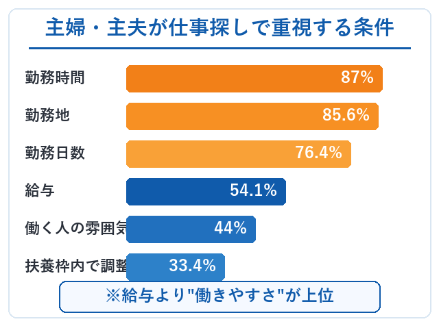 主婦・主夫が仕事探しで重視する条件のランキング（勤務時間・勤務地・勤務日数が給与を上回る）を示した図解