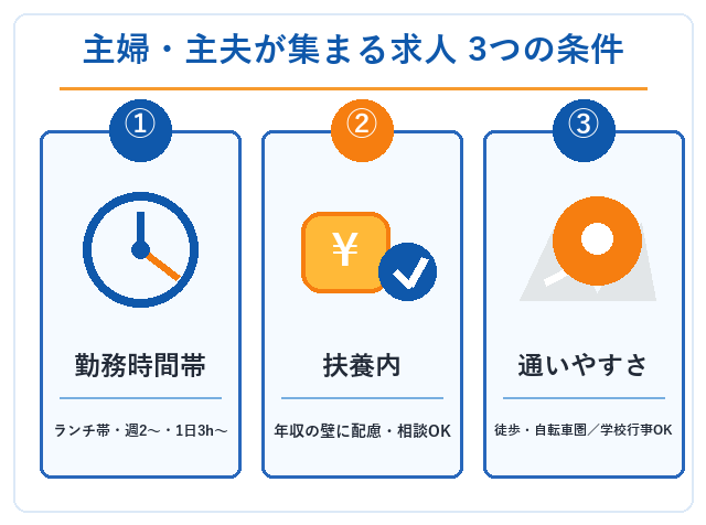 主婦・主夫が集まる求人の3条件（勤務時間帯・扶養内・通いやすさ）を示した図解