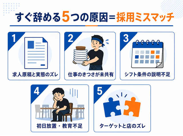 飲食店のアルバイトがすぐ辞める5つの原因を採用時のミスマッチとして整理した図解
