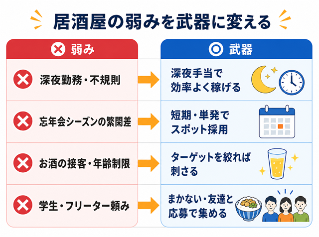 居酒屋の4つの採用課題（深夜・繁閑差・お酒の接客・学生依存）を応募を増やす武器に変換する図解