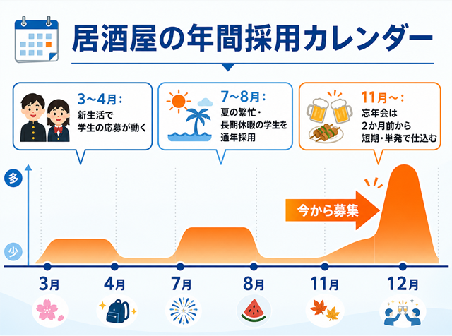 居酒屋の年間採用カレンダー（新生活・夏の繁忙・忘年会シーズンに向けた逆算採用）の図解
