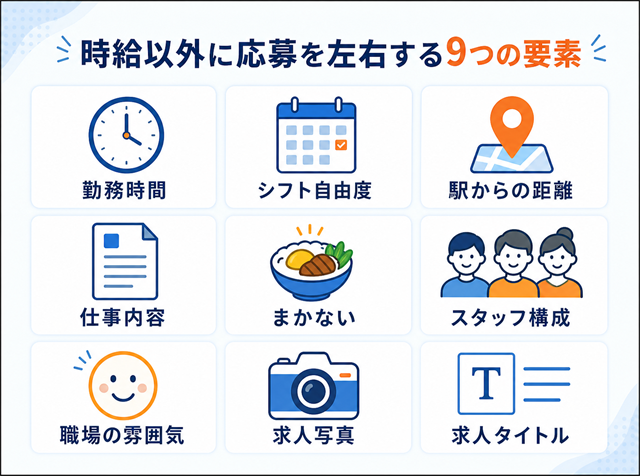 時給以外に応募を左右する9つの要素（勤務時間・シフト・距離・仕事内容・まかない・スタッフ構成・雰囲気・写真・タイトル）の図解