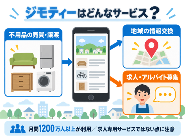 ジモティーが不用品売買・地域情報・求人募集に使える地域密着型掲示板であることを示した図解