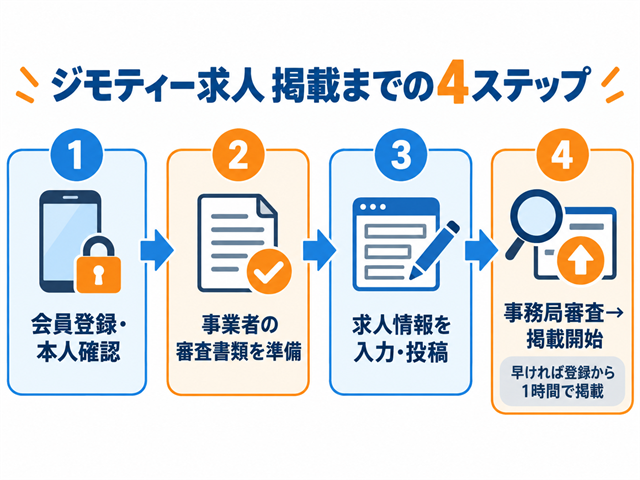 ジモティーで企業が求人を掲載するまでの会員登録から掲載開始までの4ステップを示したフロー図解