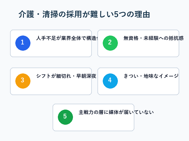 介護・清掃スタッフの採用が難しい5つの構造的な理由を示した図解