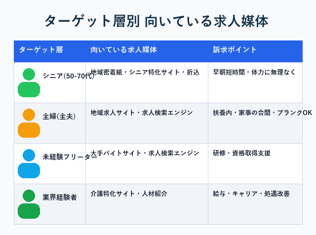 介護・清掃で採りたいターゲット層別に向いている求人媒体をまとめた早見表の図解