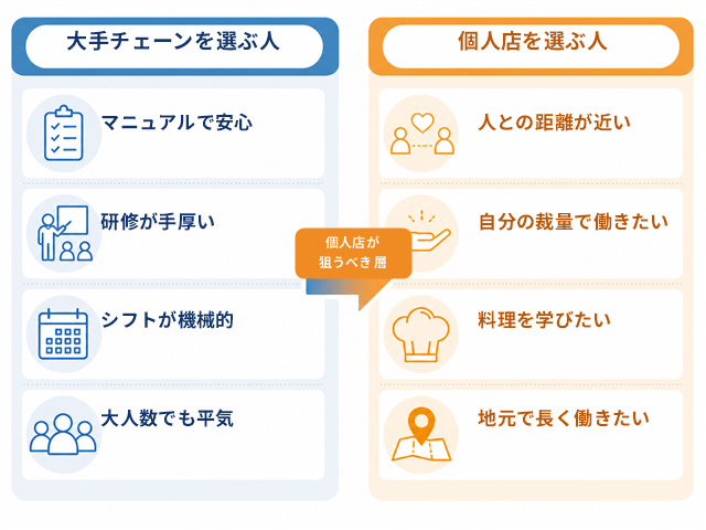 大手チェーンを選ぶ人と個人経営の飲食店を選ぶ人の志向の違いを整理した図解