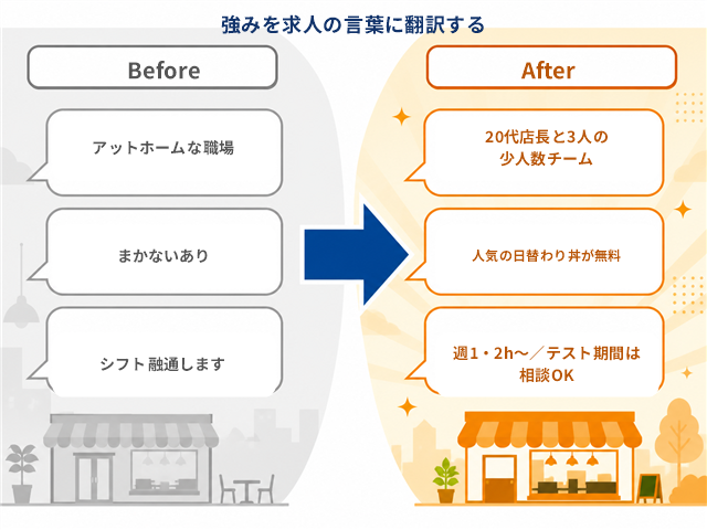 個人店の強みを抽象的な言葉から具体的な求人原稿の言葉へ翻訳するビフォーアフターの図解