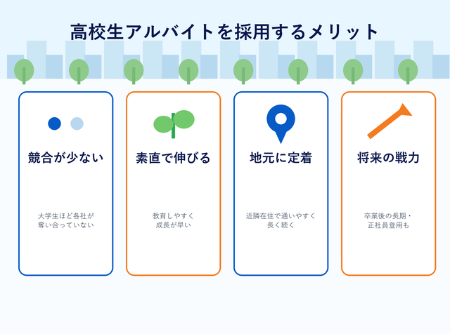 高校生アルバイトを採用するメリットを競合が少ない・素直で伸びる・地元に定着・将来の戦力の4点で示した図解