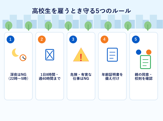 高校生アルバイトを雇うときに守る5つのルール（深夜禁止・労働時間・危険業務・年齢証明・親の同意）を示した図解
