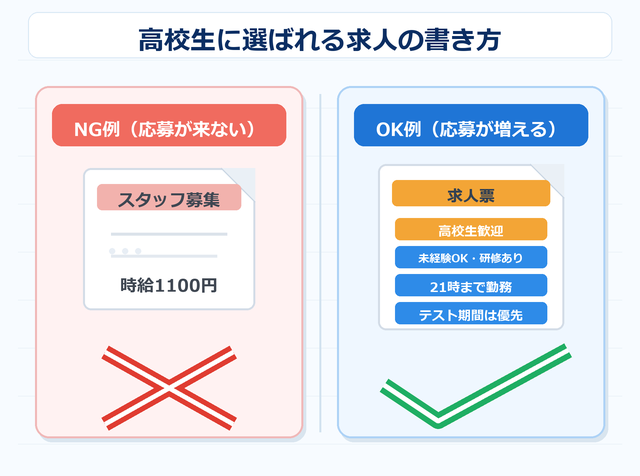 高校生に選ばれる求人の書き方をNG例とOK例で比較したビフォーアフター図解