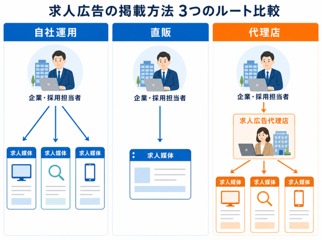 求人広告の自社運用・直販・代理店の3つの出稿ルートの違いを示した図解