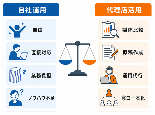 自社運用と代理店活用の特徴を天秤で対比した比較図解