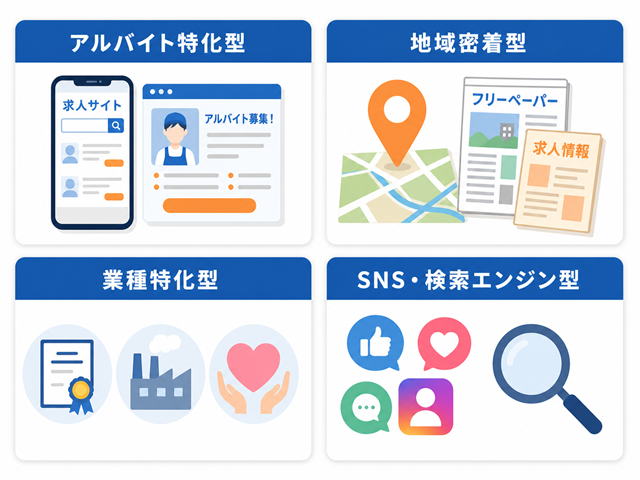 求人媒体をアルバイト特化型・地域密着型・業種特化型・SNS検索エンジン型の4タイプに分類した図解