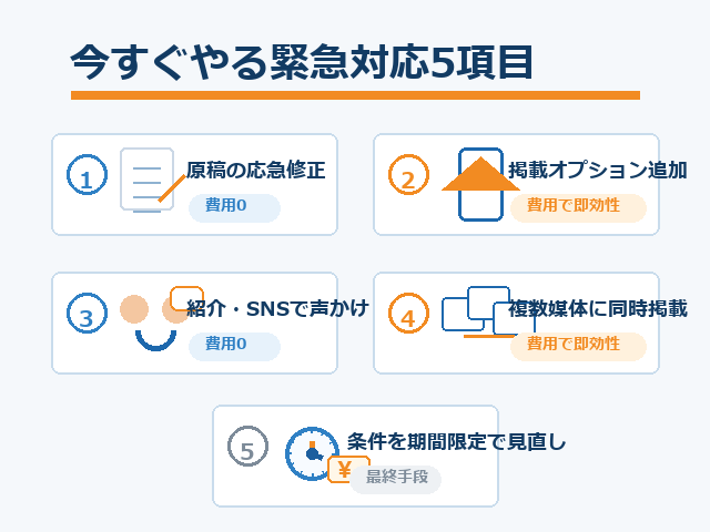 求人募集しても人が来ないときに当日〜今週中に着手できる緊急対応5項目（原稿の応急修正・掲載オプション追加・紹介依頼・複数媒体同時掲載・条件の期間限定見直し）を示した図解