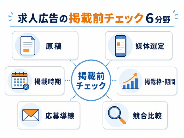 求人広告を出しても応募が来ない事態を防ぐ、掲載前に確認したい6つのポイント（原稿・媒体選定・掲載時期・掲載枠/期間・応募導線・競合比較）を示した図解