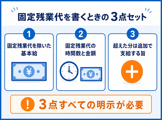 求人票における固定残業代の3点明示ルールを示した図解