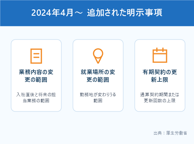 2024年4月改正職業安定法で追加された明示事項を示した図解