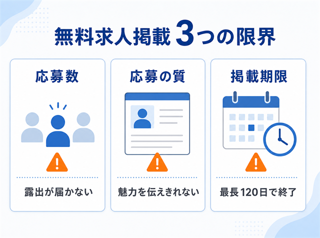 無料求人掲載が抱える応募数・応募の質・掲載期限の3つの限界を示した図解