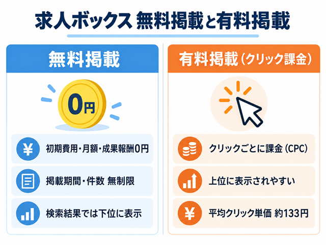 求人ボックスの無料掲載と有料掲載（クリック課金）の費用構造を比較した図解