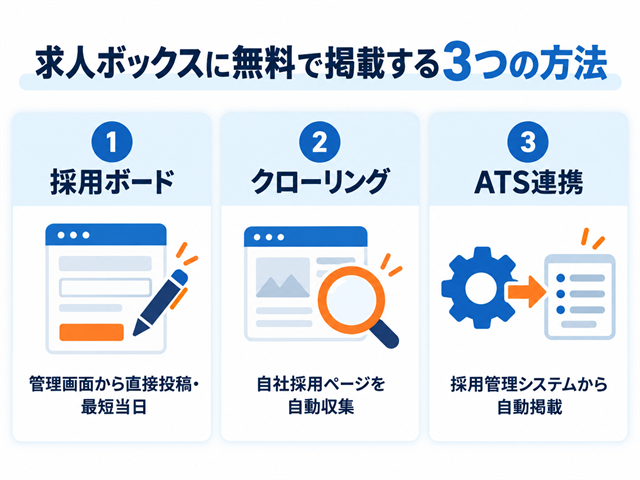 求人ボックスに無料で掲載する3つの方法（採用ボード・クローリング・ATS連携）を整理した図解