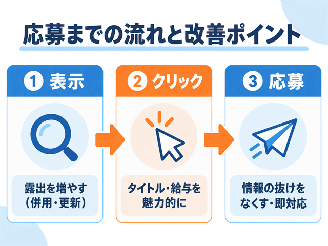 求人ボックスで表示・クリック・応募のファネルごとに応募が来ない原因と対策を示した図解